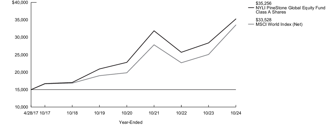 Fund Performance - Growth of 10K