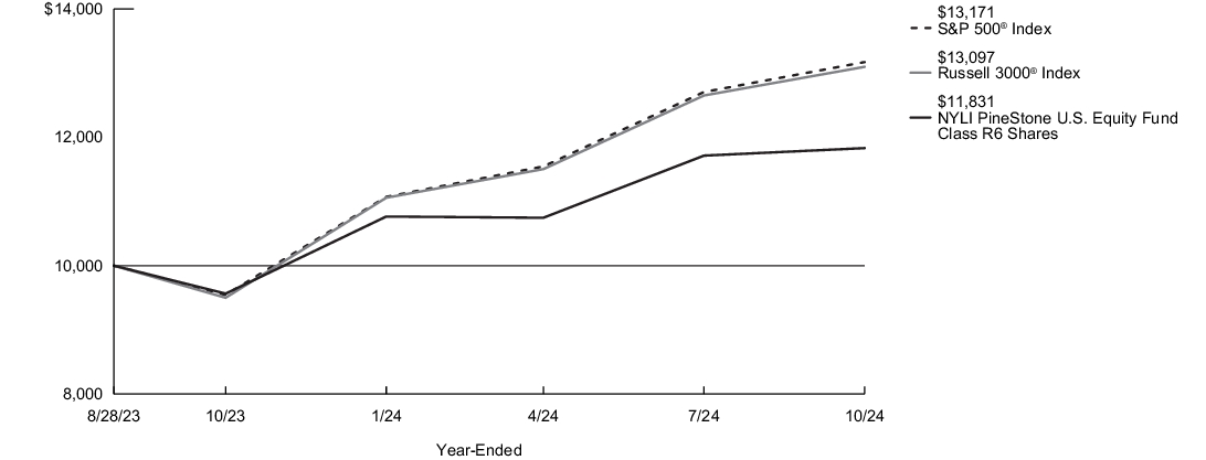 Fund Performance - Growth of 10K