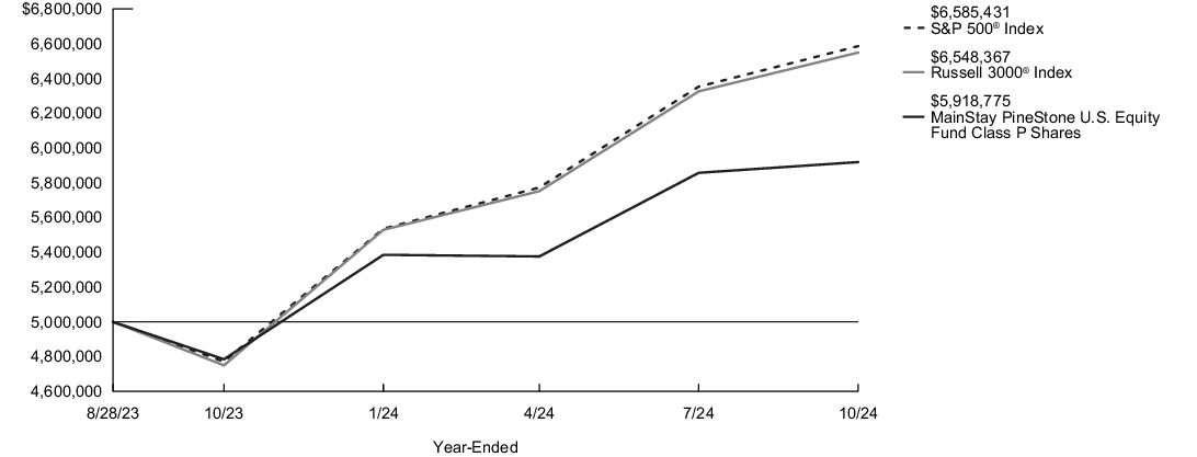 Fund Performance - Growth of 10K