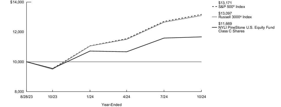 Fund Performance - Growth of 10K