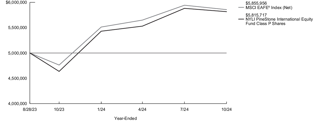 Fund Performance - Growth of 10K