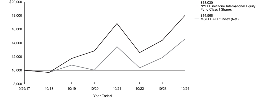 Fund Performance - Growth of 10K