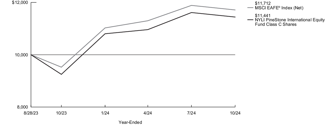 Fund Performance - Growth of 10K