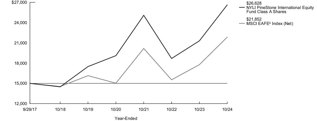 Fund Performance - Growth of 10K