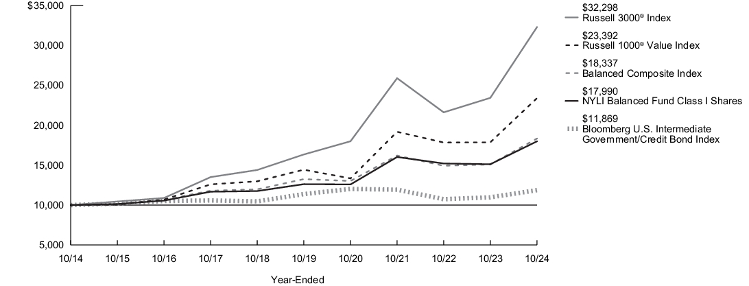 Fund Performance - Growth of 10K