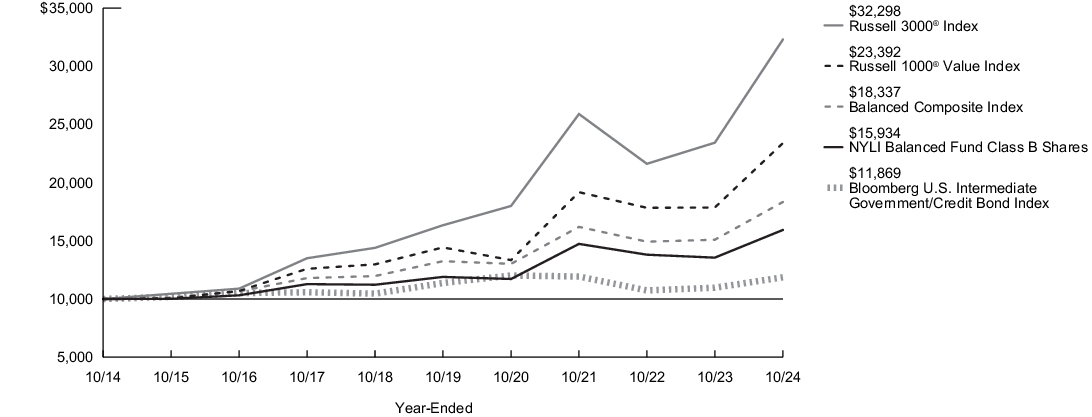 Fund Performance - Growth of 10K