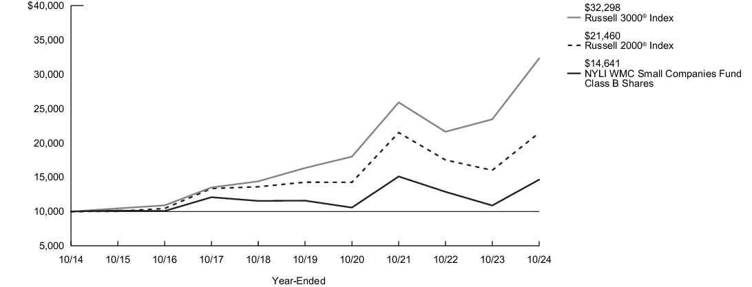 Fund Performance - Growth of 10K