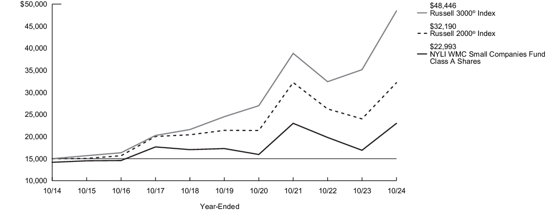 Fund Performance - Growth of 10K