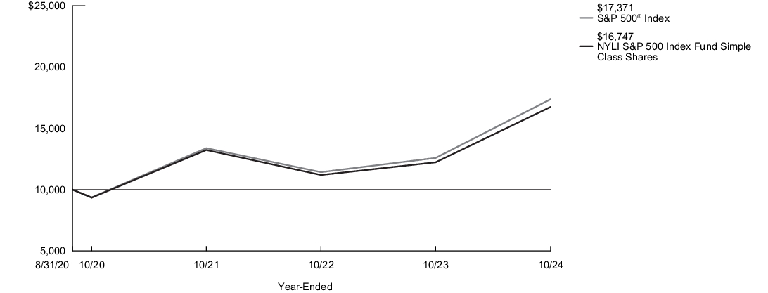 Fund Performance - Growth of 10K