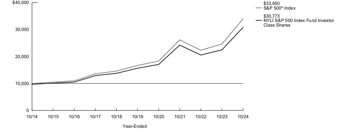 Fund Performance - Growth of 10K