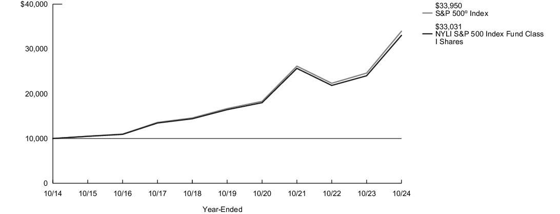 Fund Performance - Growth of 10K