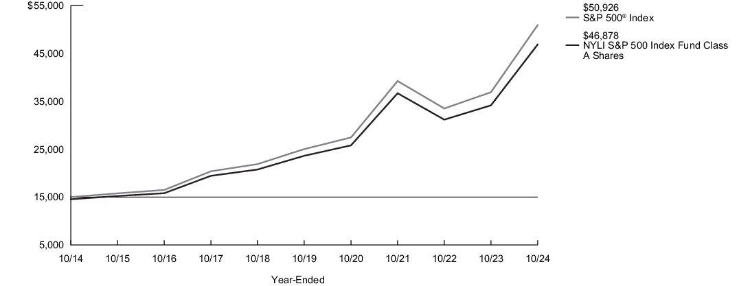 Fund Performance - Growth of 10K