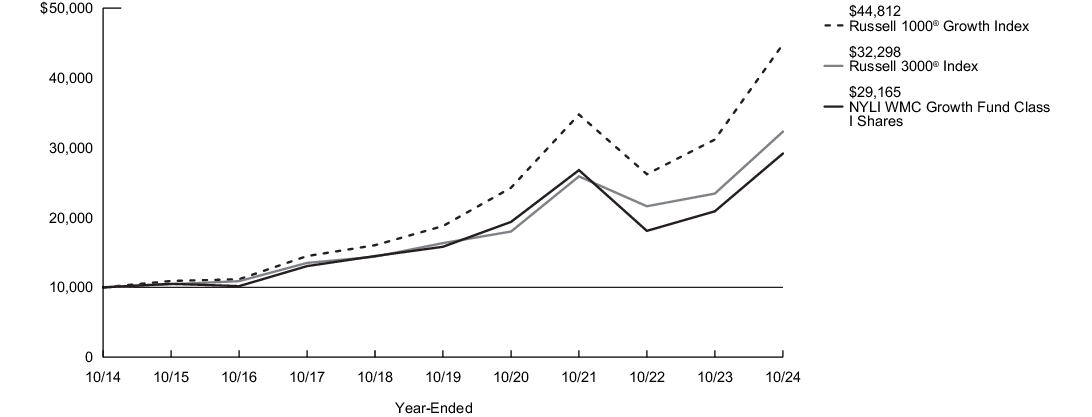 Fund Performance - Growth of 10K