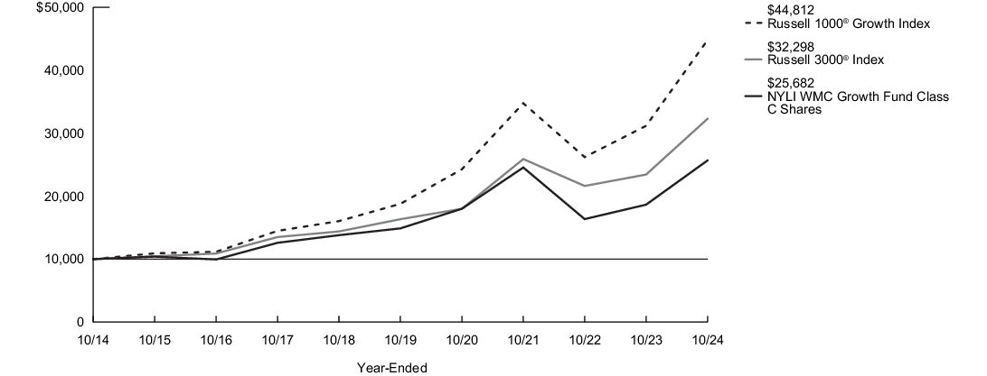 Fund Performance - Growth of 10K