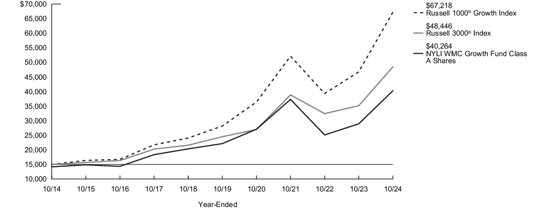 Fund Performance - Growth of 10K