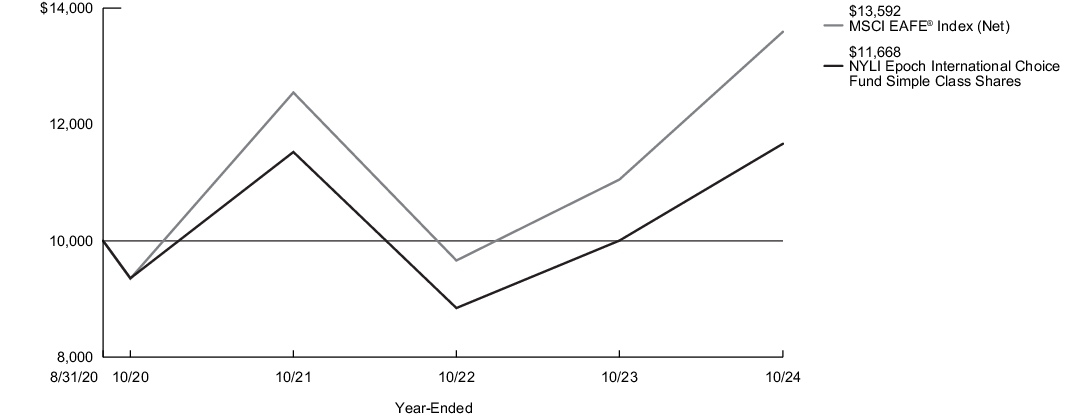 Fund Performance - Growth of 10K