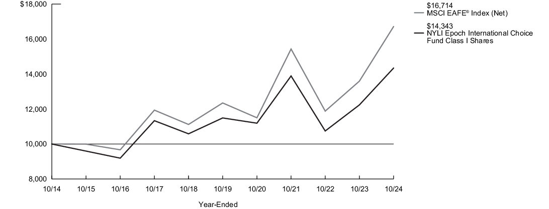 Fund Performance - Growth of 10K