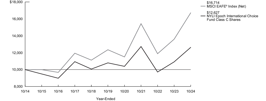 Fund Performance - Growth of 10K