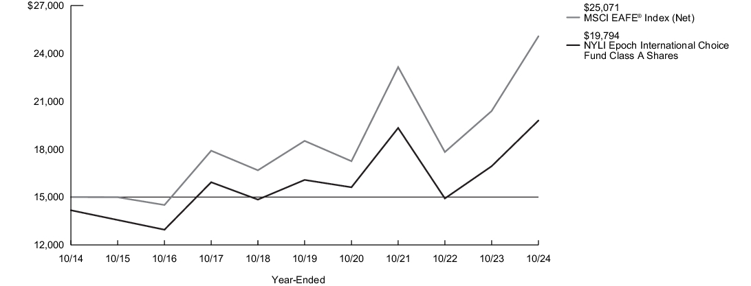 Fund Performance - Growth of 10K