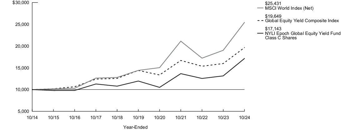 Fund Performance - Growth of 10K