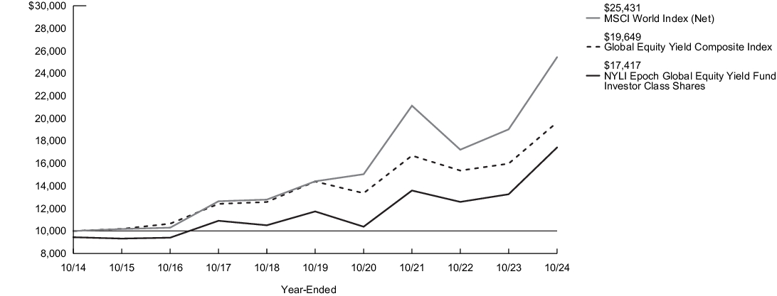 Fund Performance - Growth of 10K