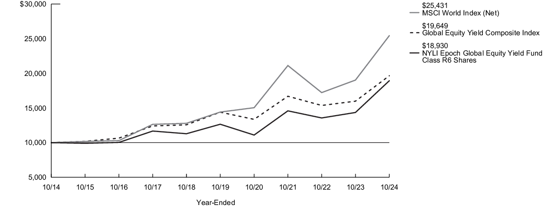 Fund Performance - Growth of 10K