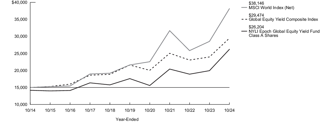 Fund Performance - Growth of 10K