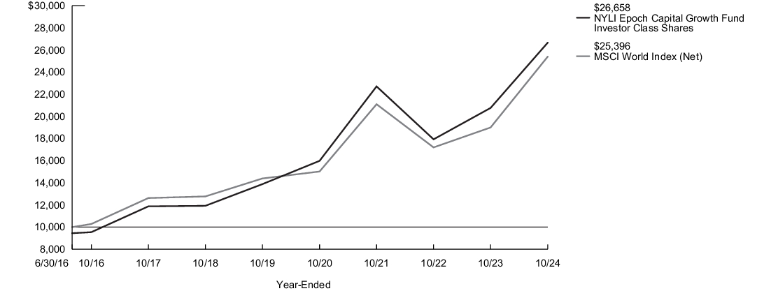 Fund Performance - Growth of 10K