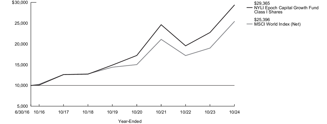 Fund Performance - Growth of 10K