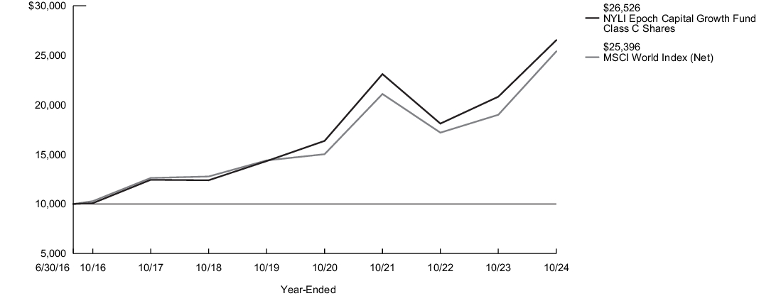 Fund Performance - Growth of 10K