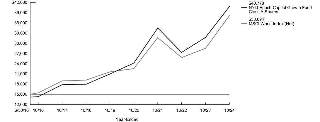 Fund Performance - Growth of 10K