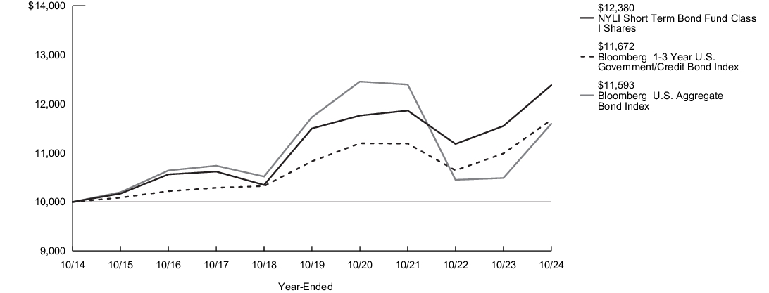 Fund Performance - Growth of 10K