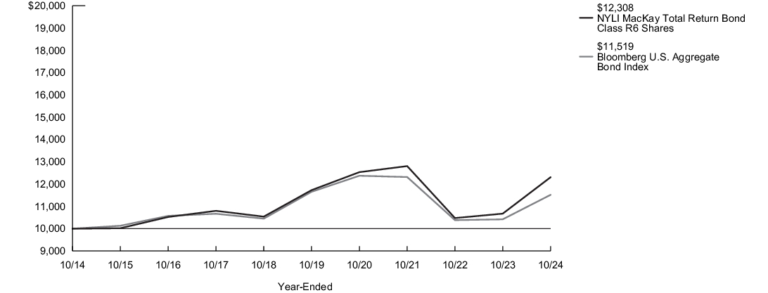 Fund Performance - Growth of 10K