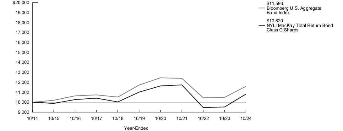 Fund Performance - Growth of 10K