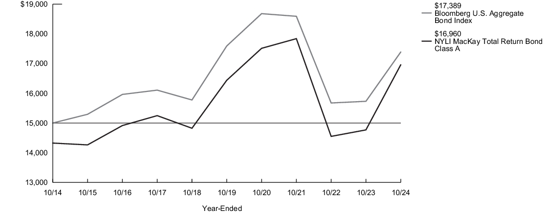 Fund Performance - Growth of 10K