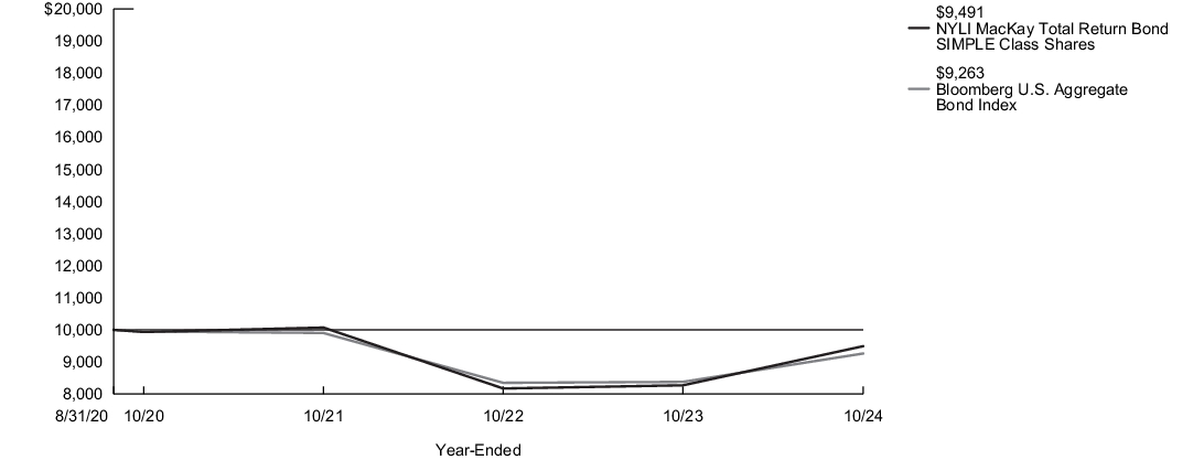 Fund Performance - Growth of 10K