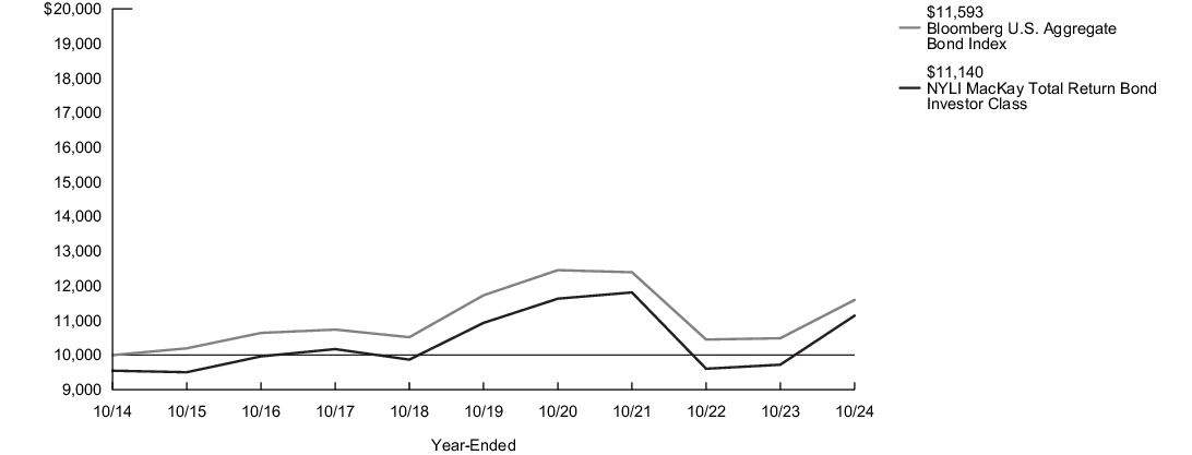 Fund Performance - Growth of 10K