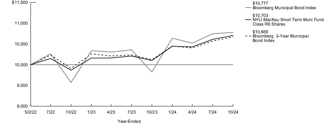 Fund Performance - Growth of 10K