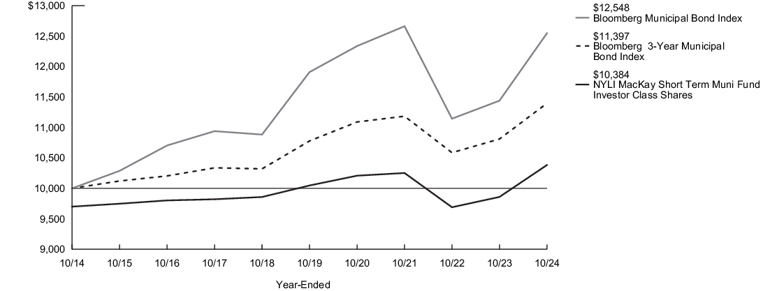 Fund Performance - Growth of 10K