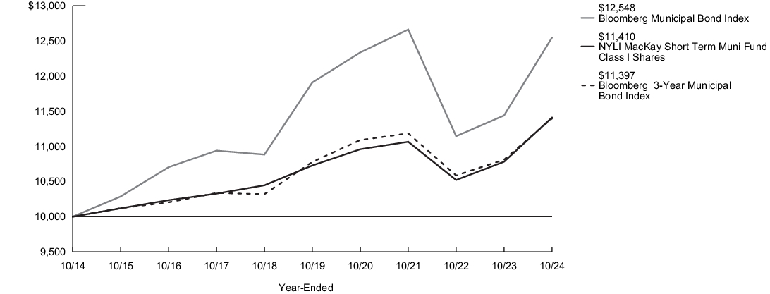 Fund Performance - Growth of 10K