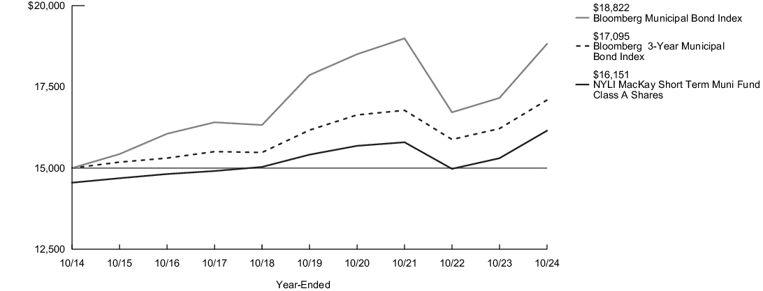 Fund Performance - Growth of 10K