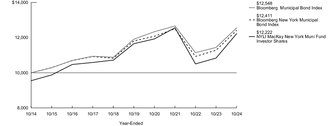 Fund Performance - Growth of 10K