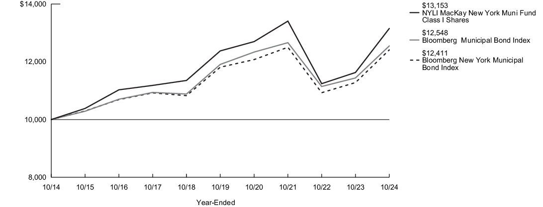 Fund Performance - Growth of 10K