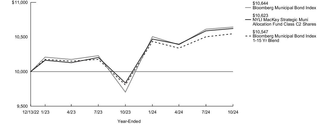 Fund Performance - Growth of 10K