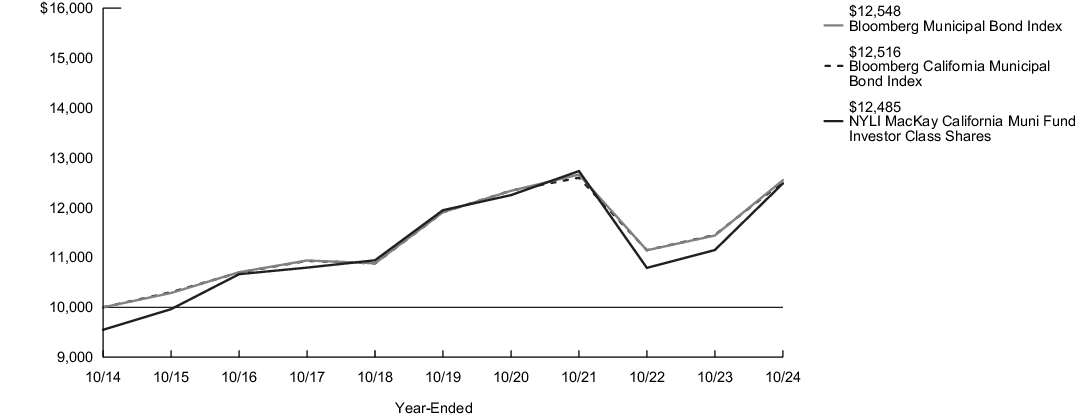 Fund Performance - Growth of 10K