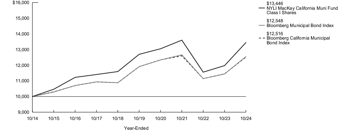 Fund Performance - Growth of 10K