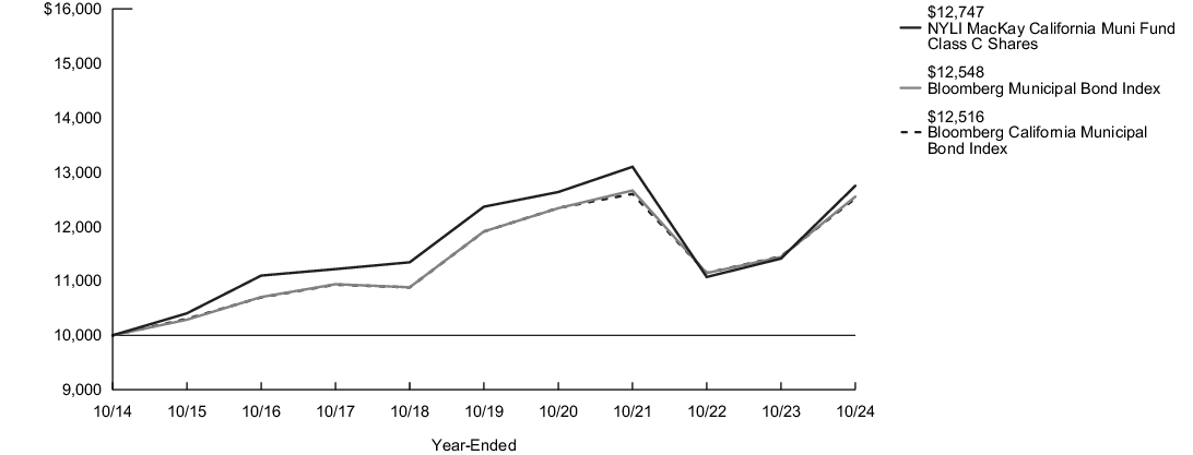 Fund Performance - Growth of 10K