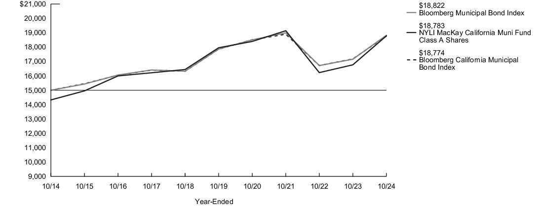 Fund Performance - Growth of 10K