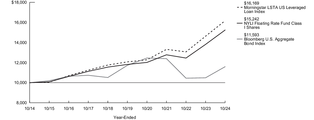 Fund Performance - Growth of 10K