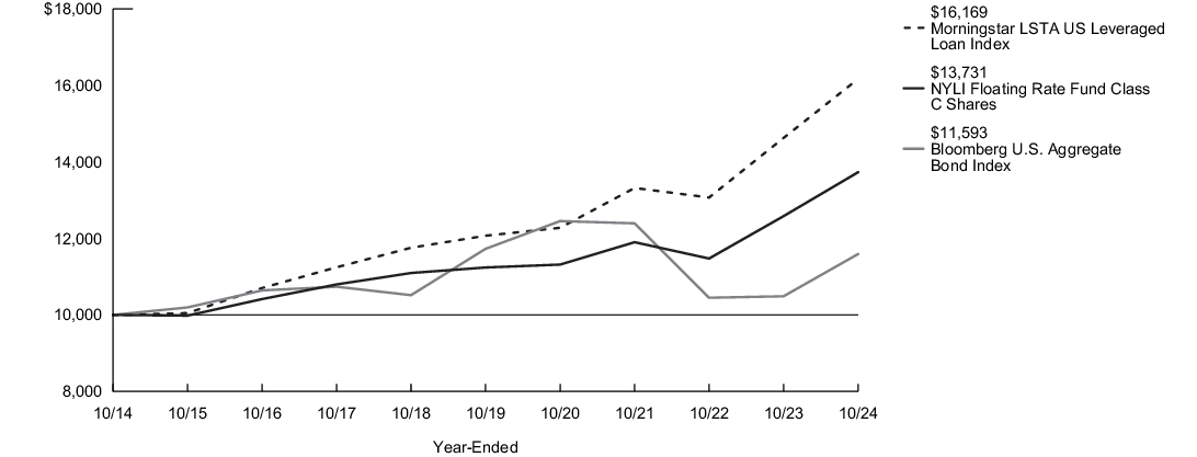 Fund Performance - Growth of 10K